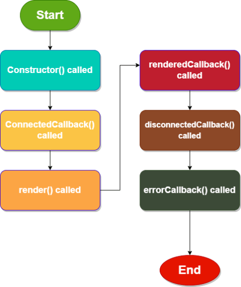 Lifecycle Hooks In LWC - Erudite Works